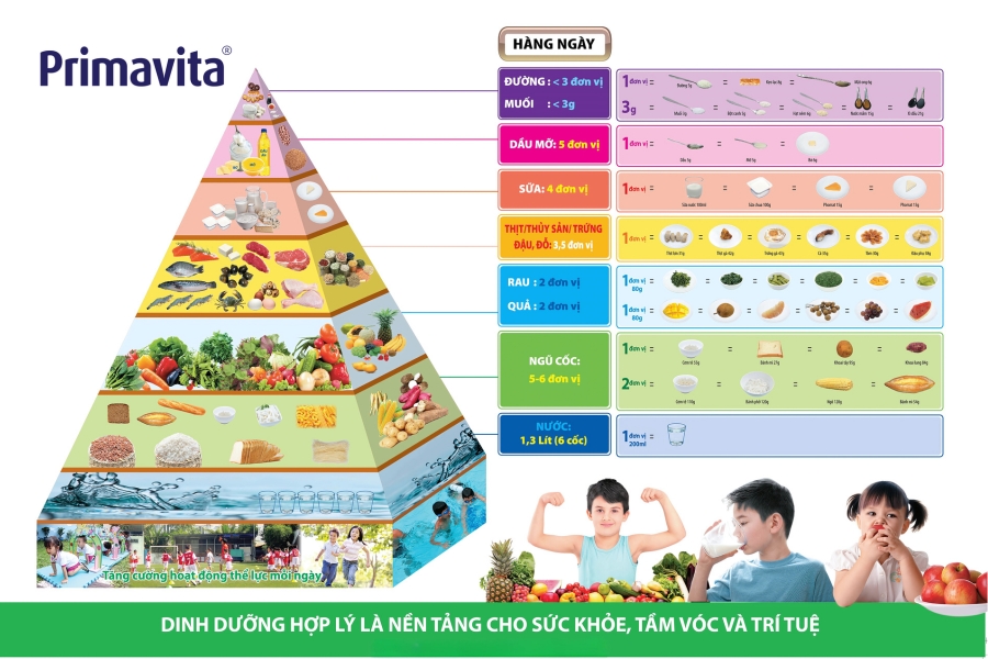 Tháp dinh dưỡng cho trẻ 3- 5 tuổi