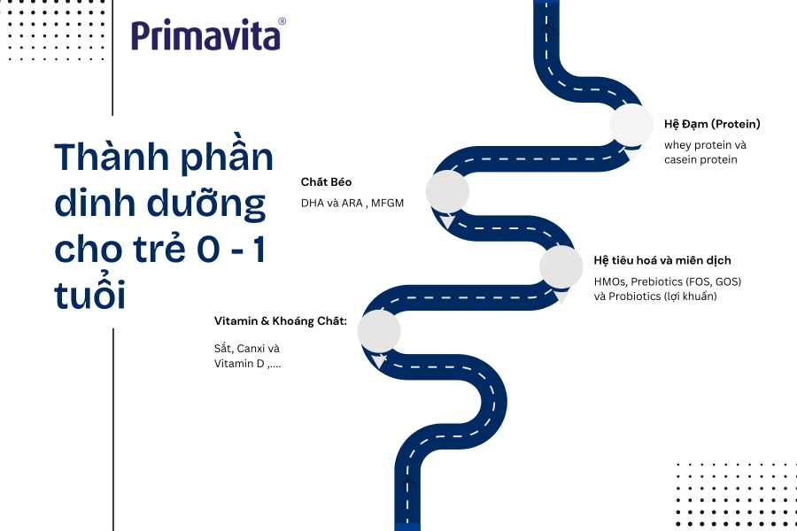 Các thành phần dinh dưỡng thiết yếu cho trẻ từ 0-1 tuổi